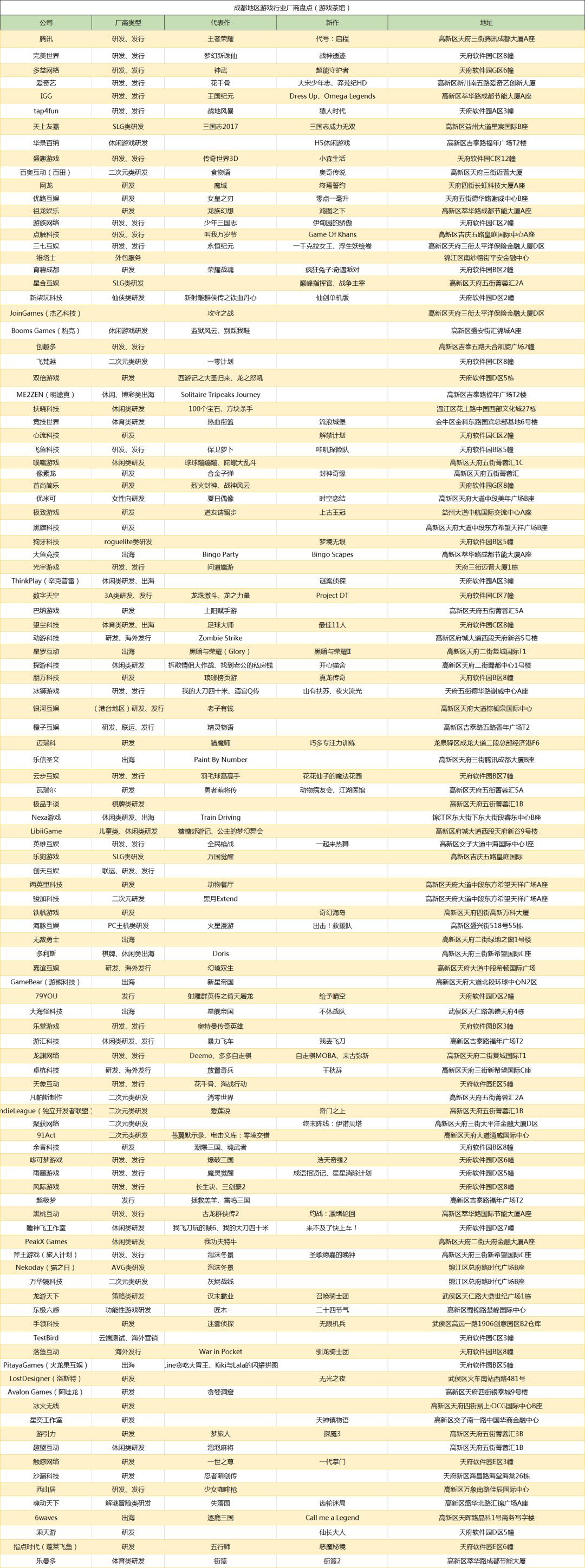 成都110家游戏公司盘点